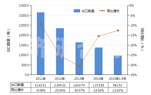 2011-2015年9月中國聚酰胺-6(尼龍-6)紗線（捻度每米超過50轉）(HS54025110)出口量及增速統(tǒng)計